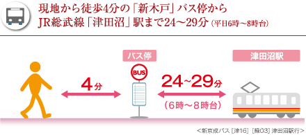 現地から徒歩４分の「新木戸」バス停から JR総武線「津田沼」駅まで24〜29分（平日6時〜8時台）