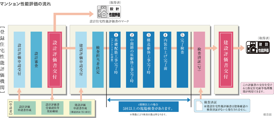 マンション性能評価の流れ