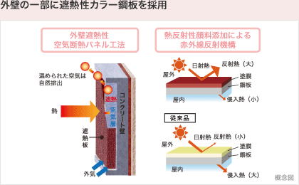 外壁の一部に遮熱性カラー鋼板を採用